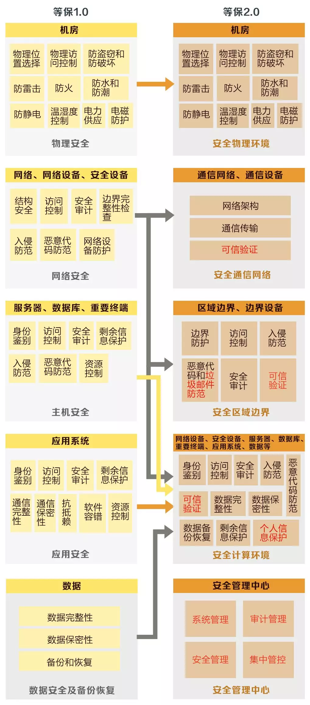 安徽等級保護：帶你讀懂網(wǎng)絡(luò)安全等級保護制度2.0標準