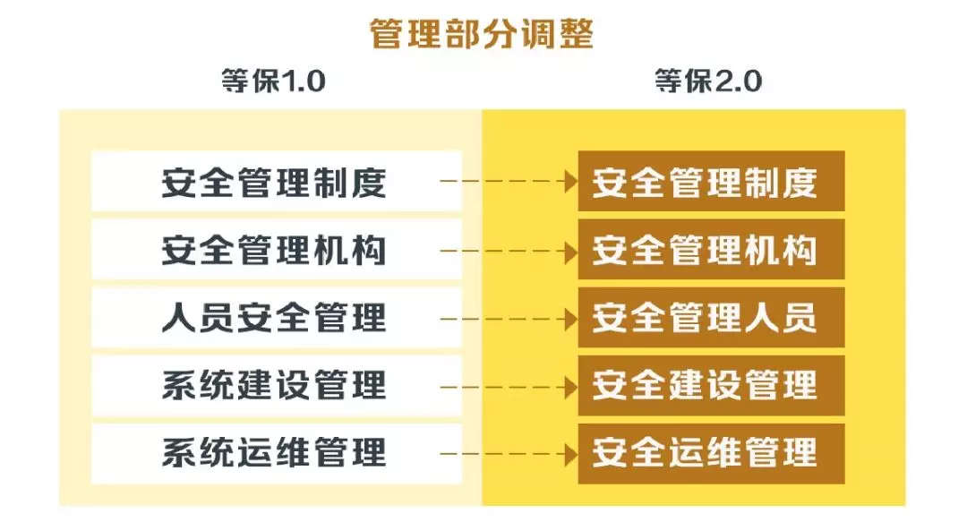 安徽等級保護：帶你讀懂網(wǎng)絡(luò)安全等級保護制度2.0標準