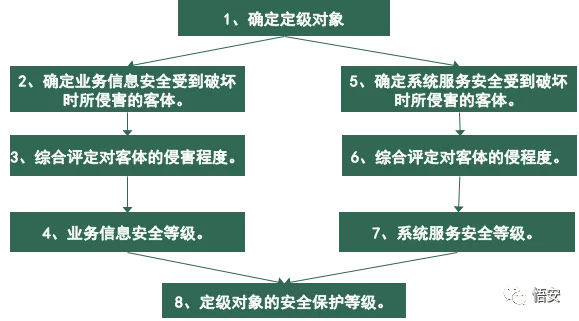 電力行業(yè)等級保護定級流程 電力行業(yè)等級保護定級流程