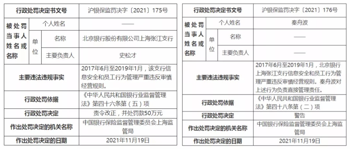 罰單 | 北京銀行因信息安全等被罰50萬元，2人被終身禁業(yè)